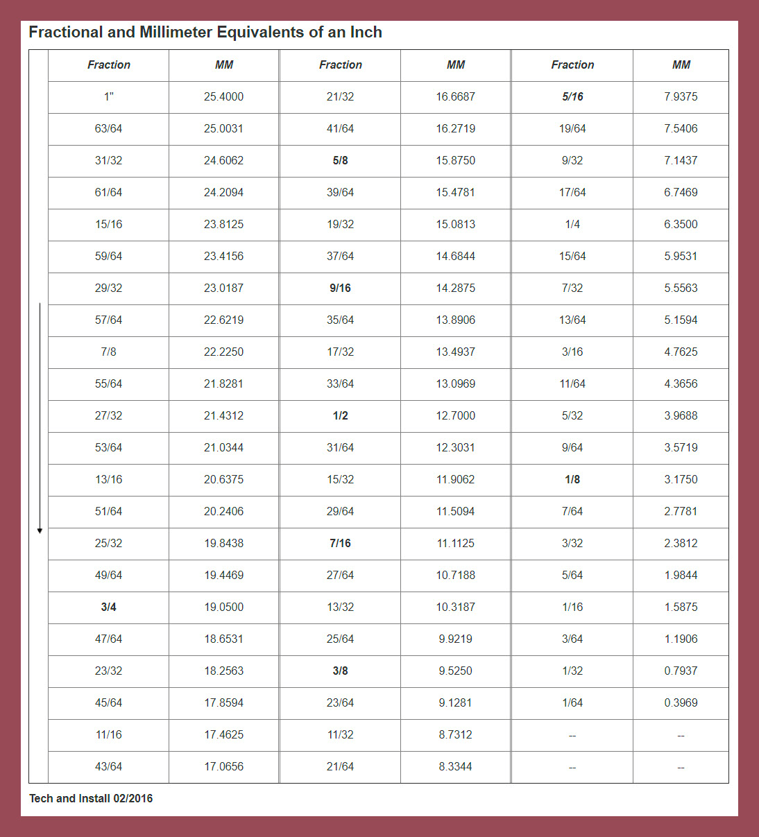 Metric Conversions Ll Flooring