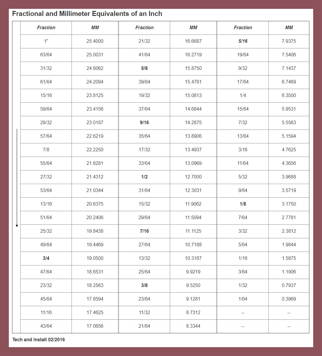 Metric Inch Conversion Chart